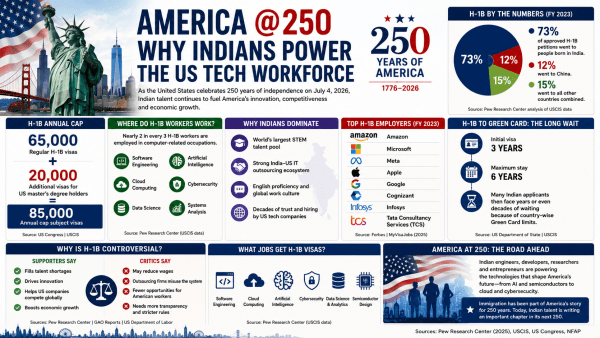 Indian engineers have become central to America's innovation story—powering AI, cloud computing, cybersecurity and the technologies shaping the country's next 250 years. (AI-generated image)