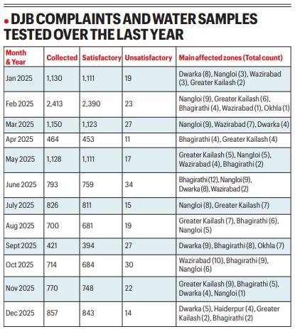 Why South Delhi’s affluent neighbourhoods are struggling for clean water