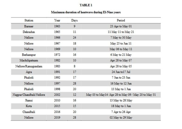 heatwave duration