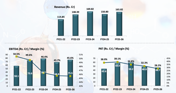 Summarised financials of the last 5 years