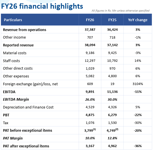 Source : Q4 FY26 Investor presentation