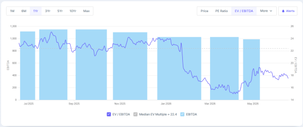EV/EBITDA movement over 1 year