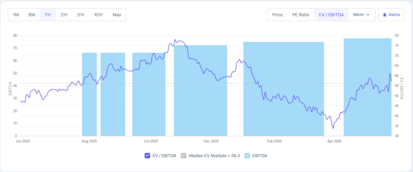EV/EBITDA movement over 1 year (Source: www.screener.in)