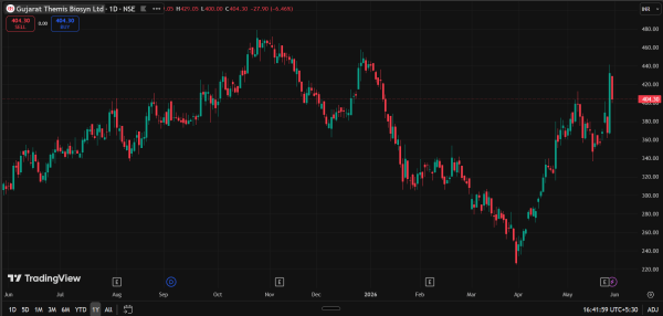 Gujarat Themis Biosyn: 1-Year Stock Price Movement