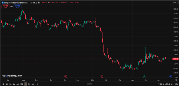 Syngene International: 1-year stock price movement. (Source: www.tradingview.com)