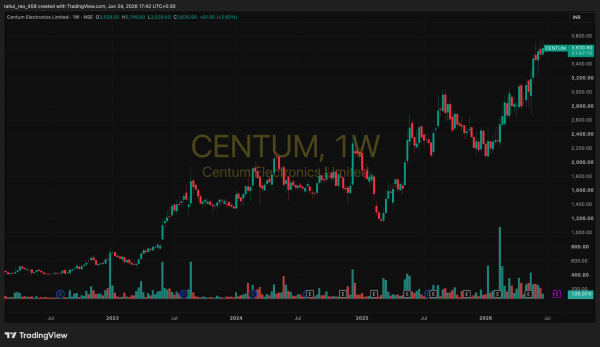 Centum Electronics - Historical Price chart