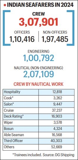 1 in 5 sailors worldwide is Indian: What draws them to the deep sea