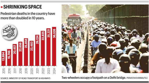 SC on right to walk, demarcated footpaths, supreme court, supreme court ruling on right to walk, supreme court on right to walk, fundamental right, road accidents, Indian express explained, explained news, current affairs 