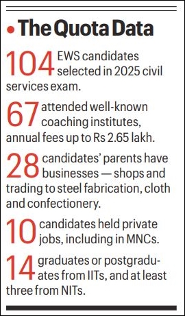 Private schools, pricey coaching, family business, MNC jobs: They also cracked EWS list in UPSC exam