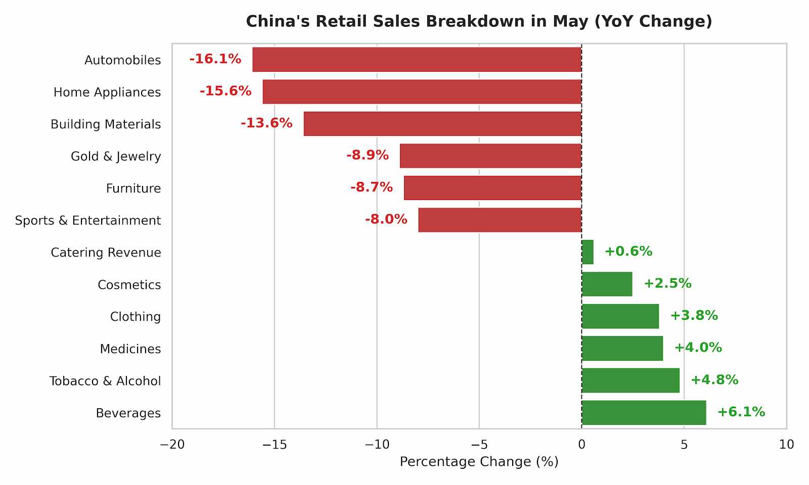 retail sales