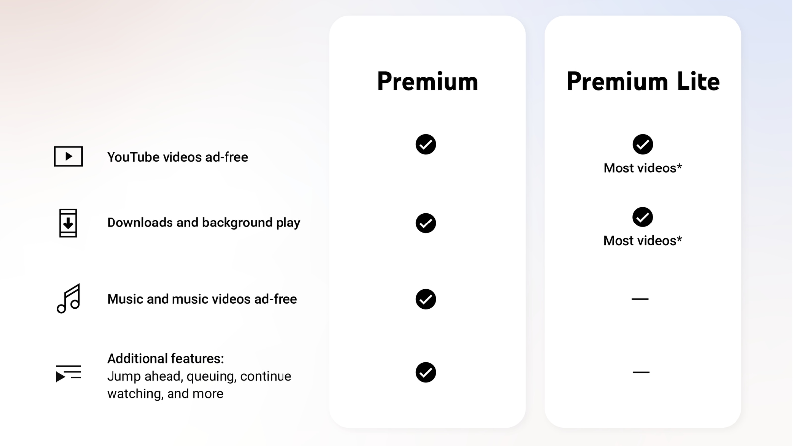 YouTube Premium vs Premium Lite: A look at what each plan offers