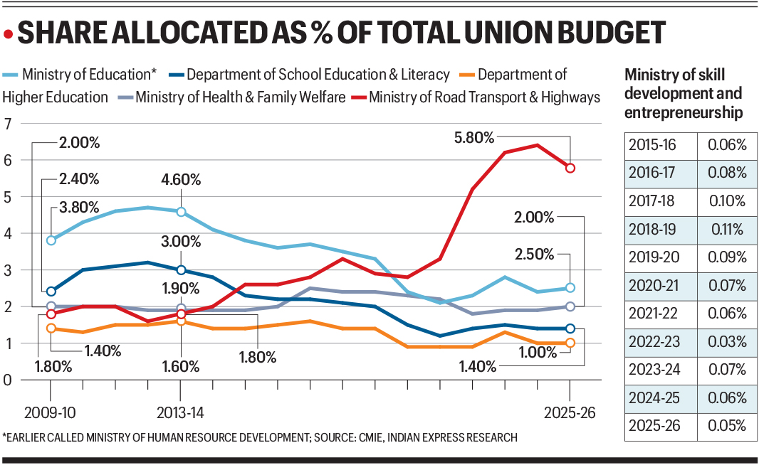 Share of Budget allocations for various ministries and departments. 