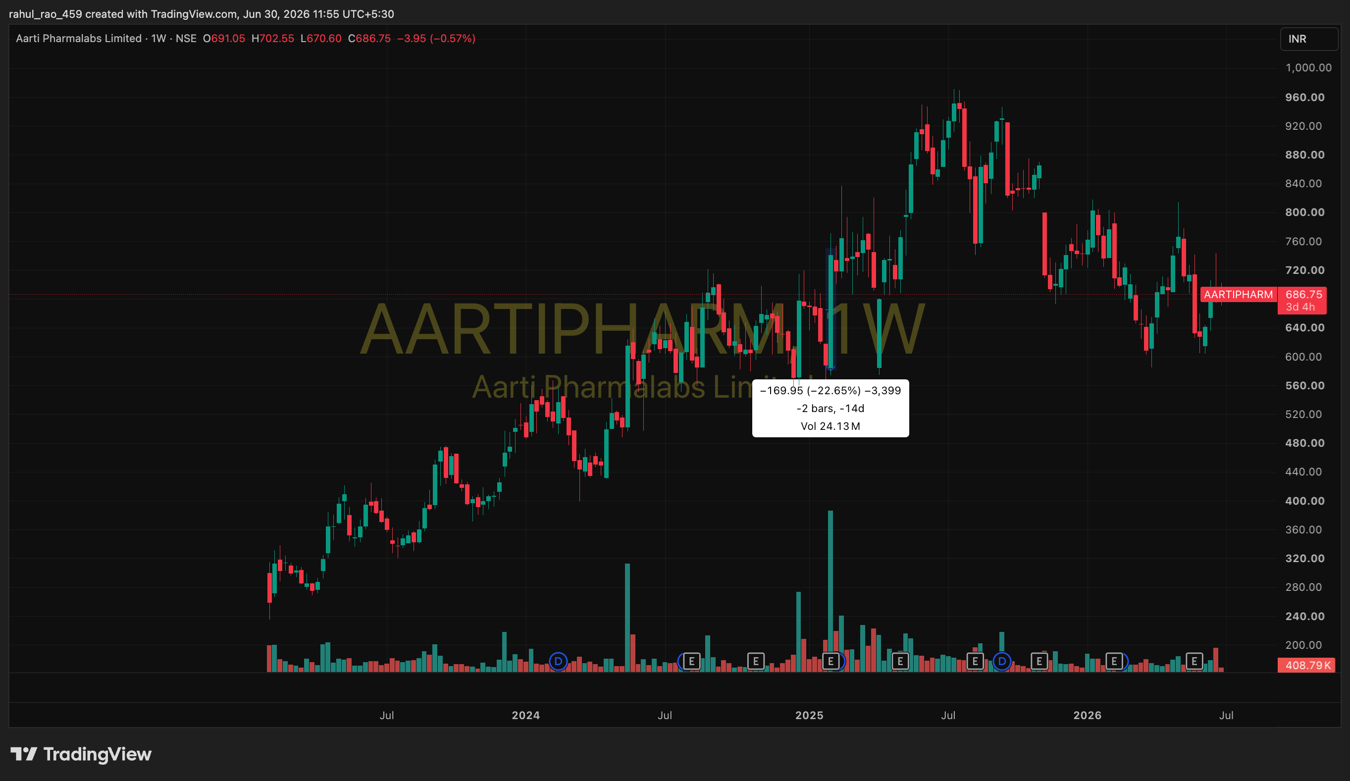 Aarti Pharmalabs Limited