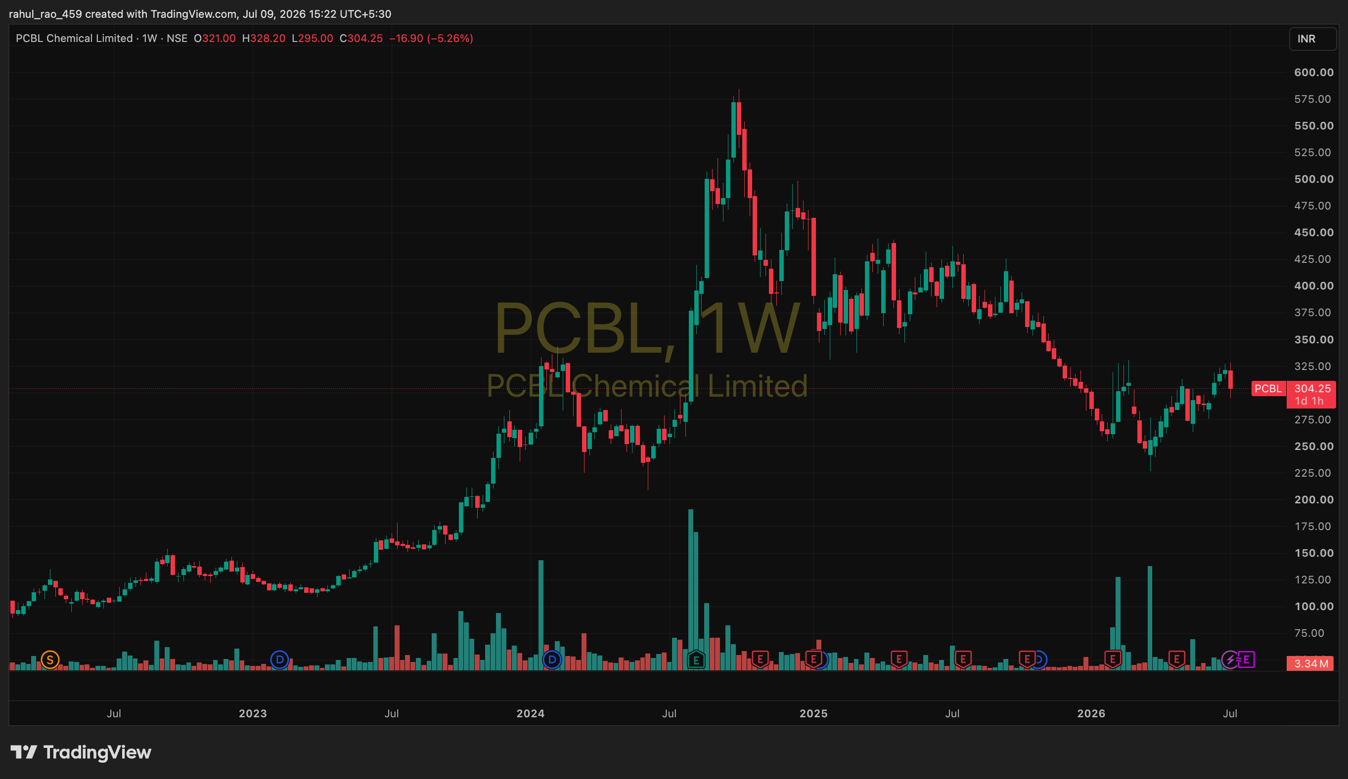 pcbl, smart stocks, stock market,