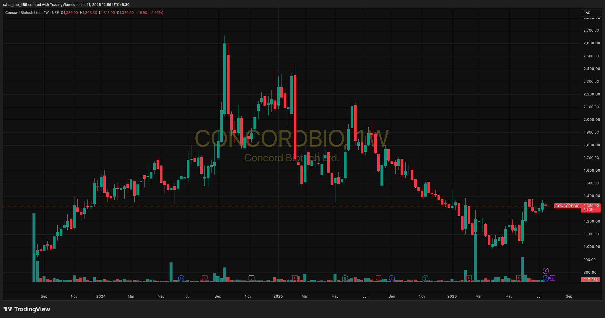 Concord Biotech stock analysis