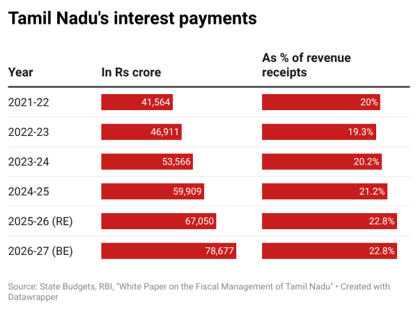 Tamil Nadu's interest payments