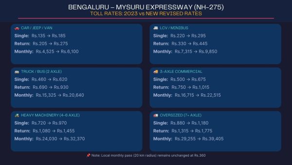 Bengaluru-Mysuru Expressway toll revision