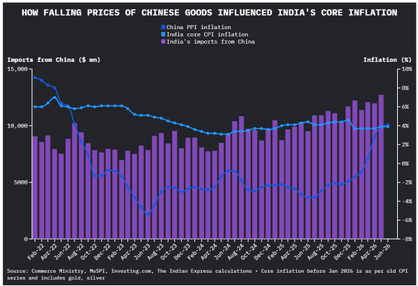 India has been importing ‘deflation’ from China.