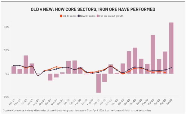 Core sector data chart