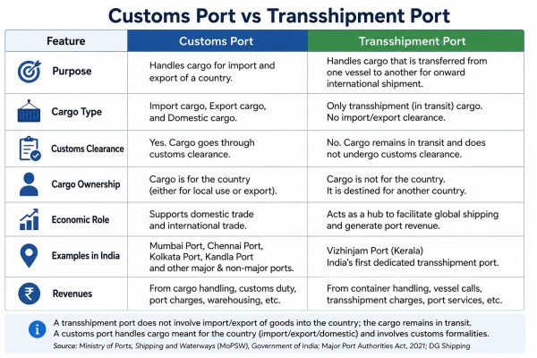 Vizhinjam, Transsshipment, Customs, UPSC, UPSC exam, Maritime trade, Shipping, Vizhinjam port, Sea trade, transit hub