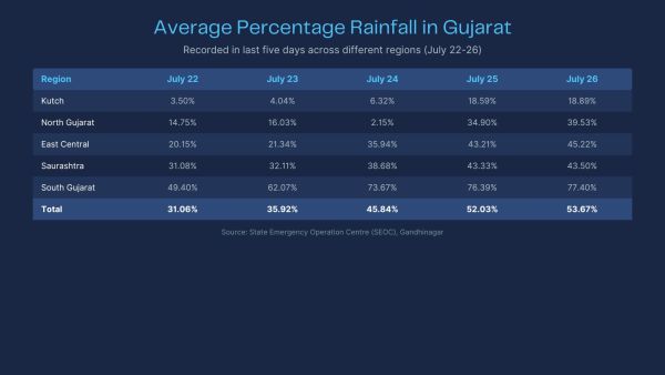 Gujarat rainfall data