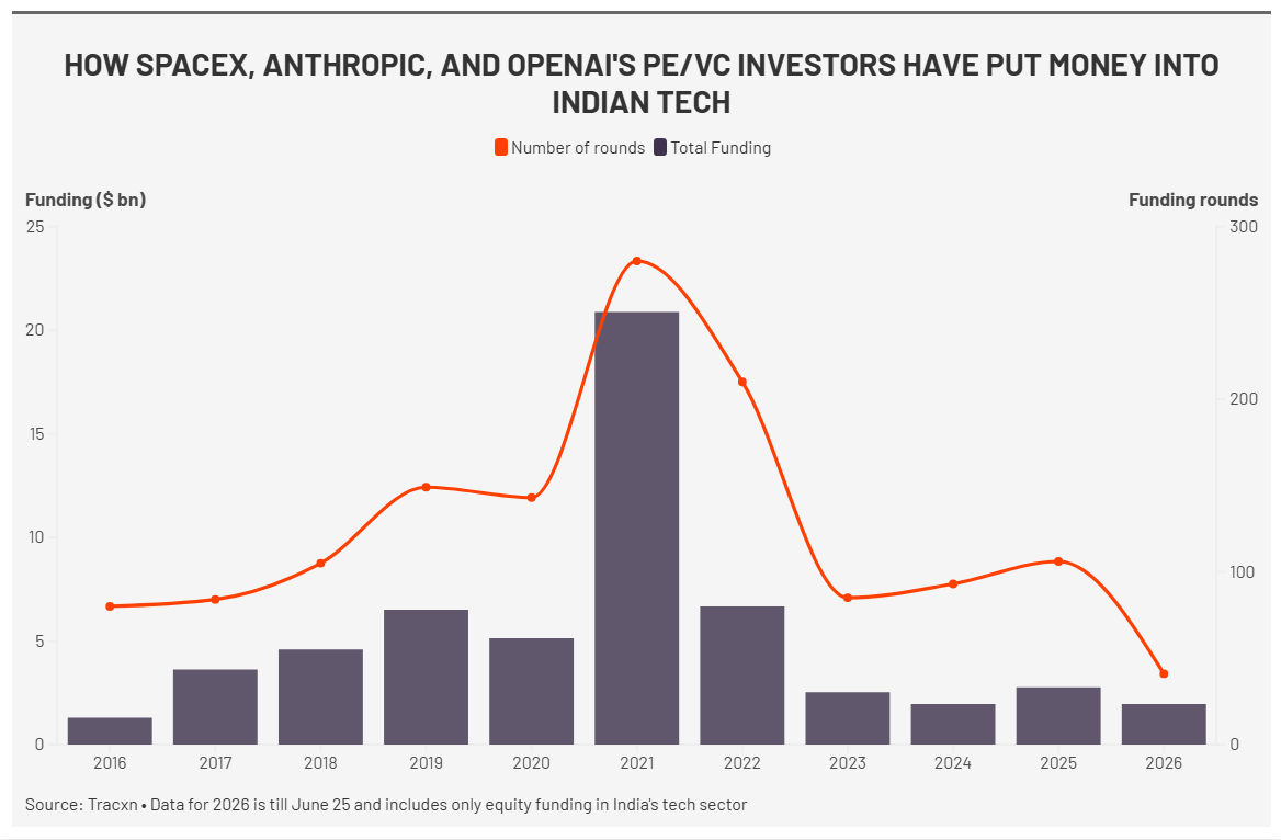 In SpaceX, OpenAI, Anthropic IPOs, how a funding tap could open for Indian start-ups