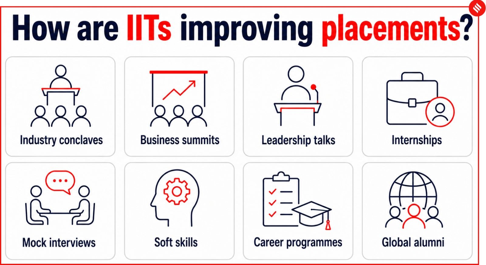 Improve-placements-iit-initiatives