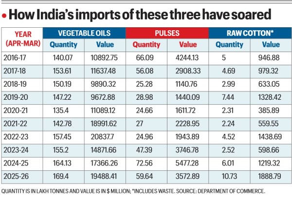 Indian imports of 3 crops