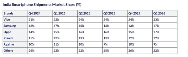 Indian smartphones market share