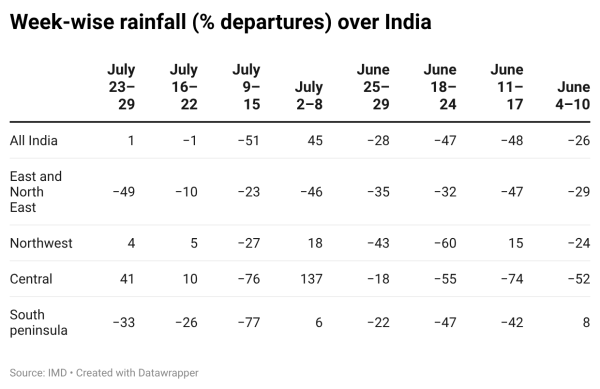 Week-wise rainfall