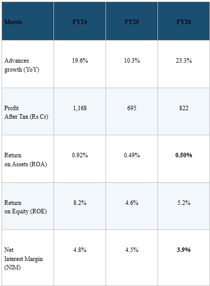 Operating indicators