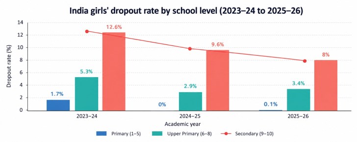 School drop-out rate-udise26