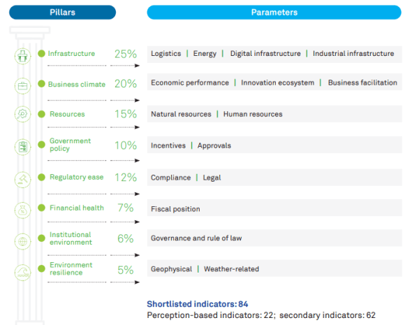 Knowledge Nugget: Investment Friendliness Index
