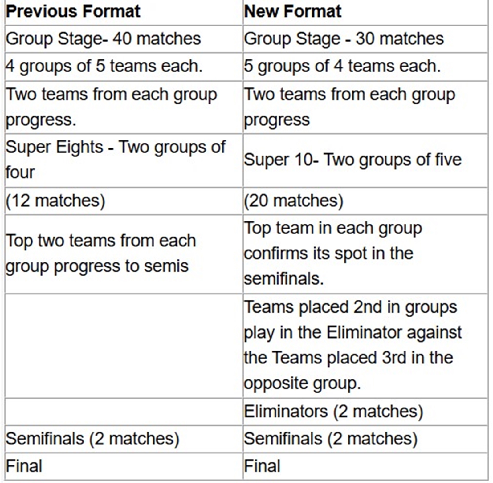 T20 World Cup format