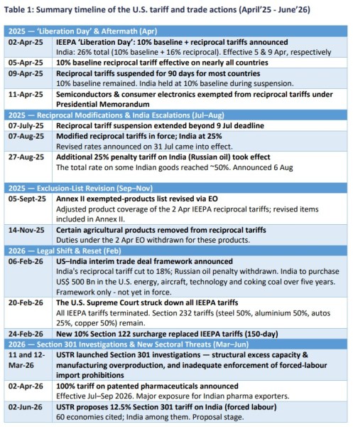 US tariffs stack India against its competitors, Trump Tariffs, Donald Trump, trump tariff impositions, India-US ties, trade war, us trade war, donald trump, reciprocal tariffs, Trump India trade deal, India US tariff cuts, Trump India tariffs announcement, India US trade agreement, Modi Trump trade talks, India US economic relations, India lowers tariffs for US, US India trade negotiations, Trump Modi tariff deal, India US import export policy, Trump on India tariffs, US India business ties, trade war India US, India trade policy changes, India US tariff reduction, Indian express news, current affairs
