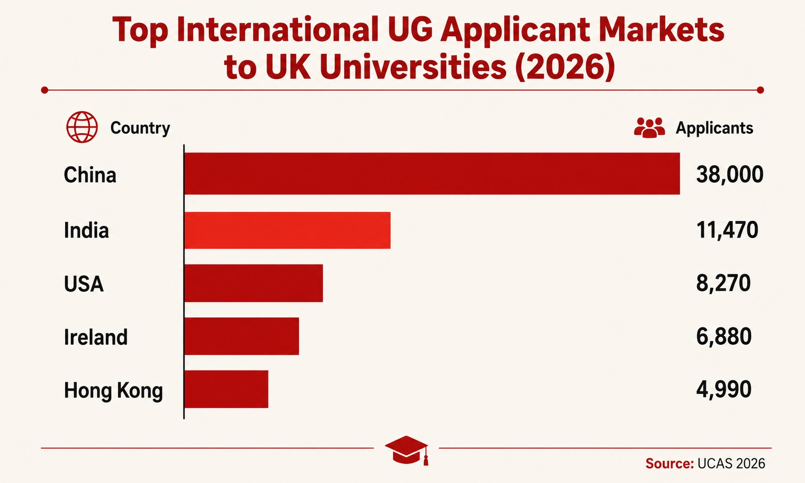 UK UG applicants 2026 country of origin