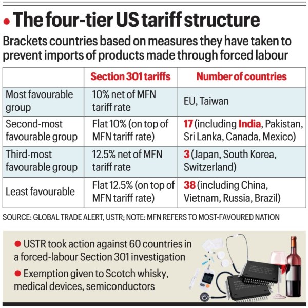 US tariffs stack India against its competitors, Trump Tariffs, Donald Trump, trump tariff impositions, India-US ties, trade war, us trade war, donald trump, reciprocal tariffs, Trump India trade deal, India US tariff cuts, Trump India tariffs announcement, India US trade agreement, Modi Trump trade talks, India US economic relations, India lowers tariffs for US, US India trade negotiations, Trump Modi tariff deal, India US import export policy, Trump on India tariffs, US India business ties, trade war India US, India trade policy changes, India US tariff reduction, Indian express news, current affairs