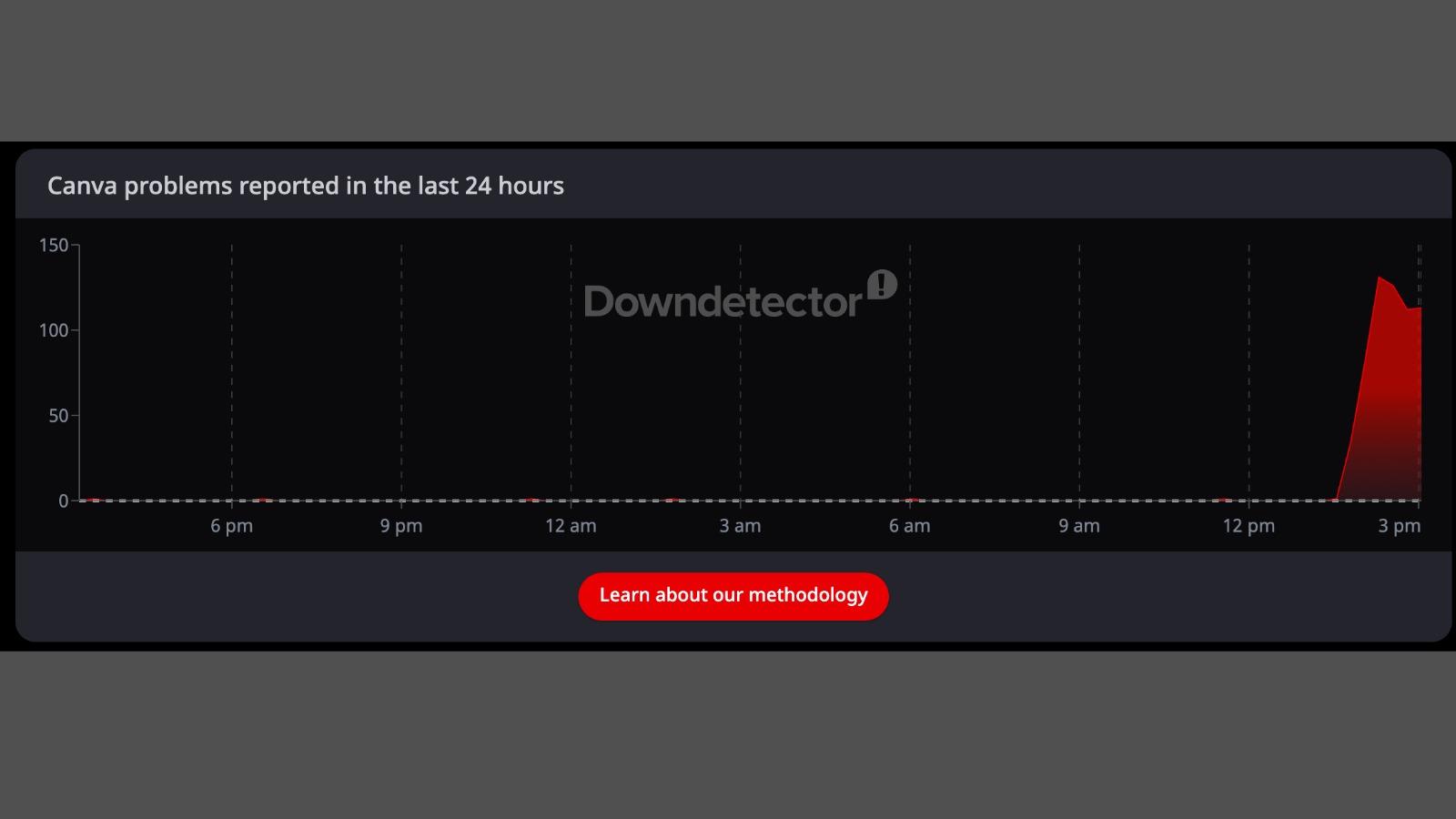  Downdetector)