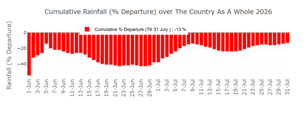 All India rainfall