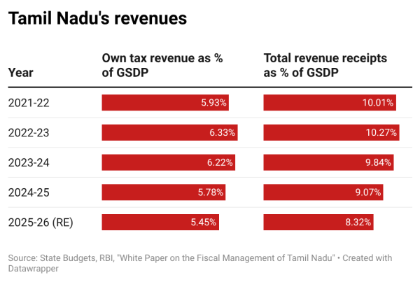 Tamil Nadu's revenues