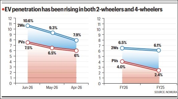 Alternative-fuel vehicles account for 40% of car sales; EV demand surges amid higher fuel prices