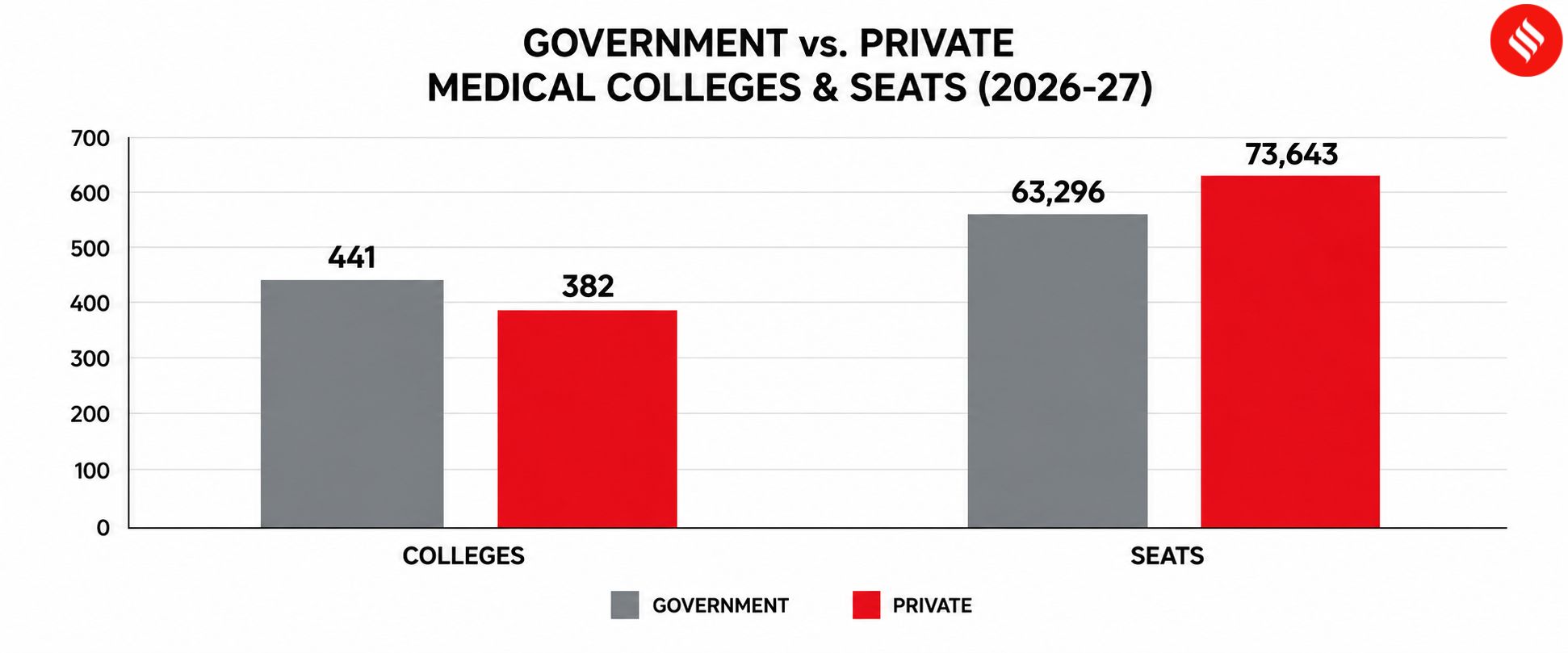 govt vs private medical colleges in india