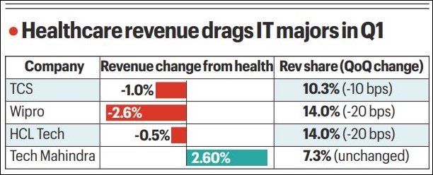 Healthcare crisis in US, regulatory curbs weigh on Indian IT companies