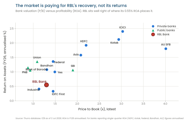 RBL's recovery