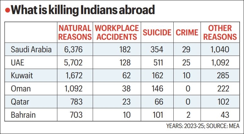 Gulf nations accounted for over 70% of suicides by Indian citizens abroad: MEA data