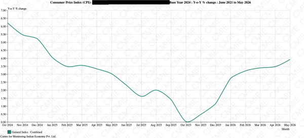 India retail inflation