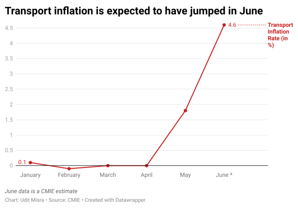 India inflation transport
