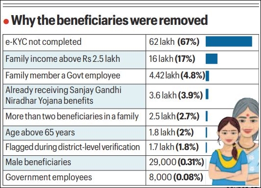 38% dropped: Maharashtra removes 92 lakh Ladki Bahin beneficiaries after verification