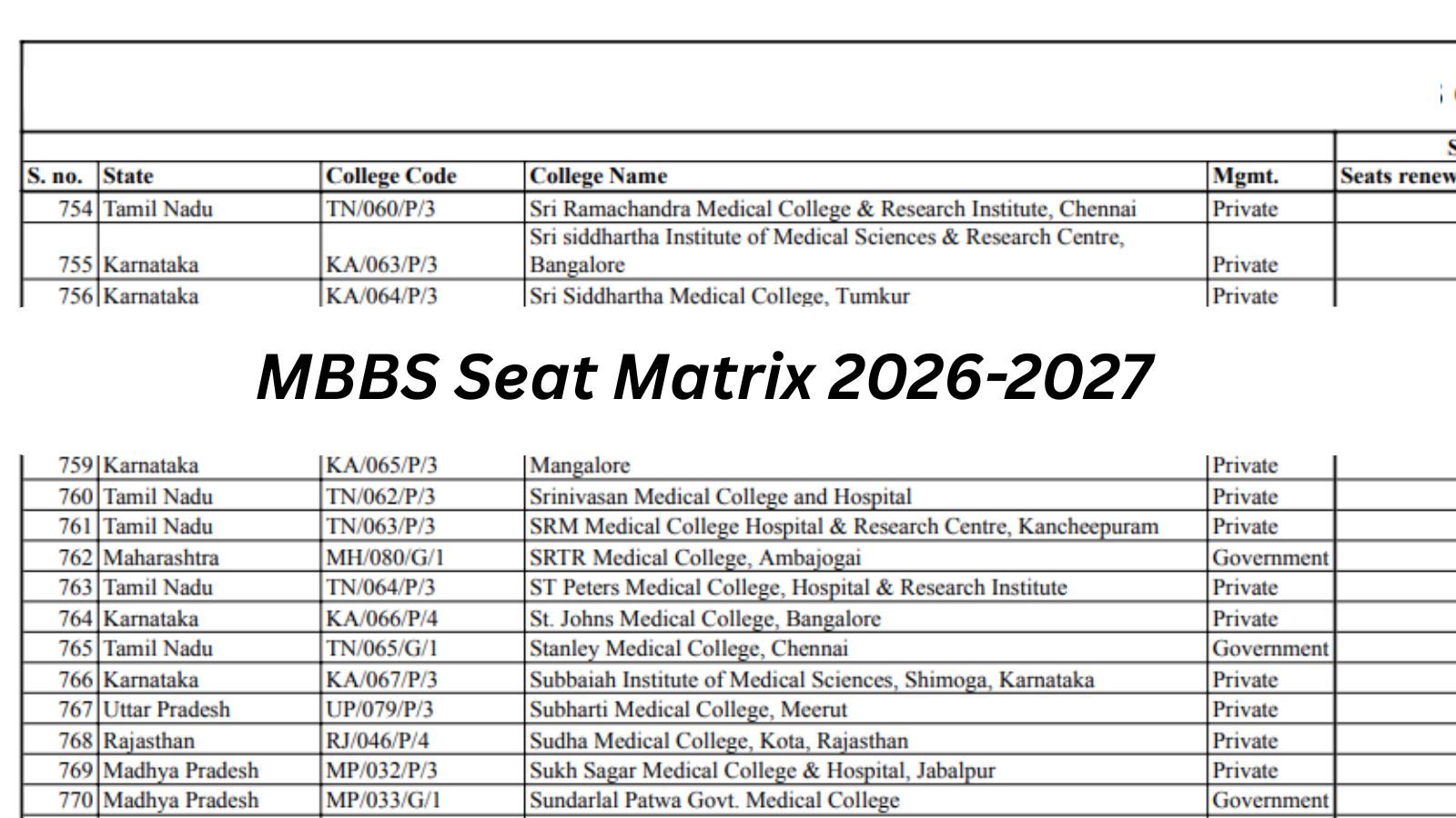 9,911 new MBBS seats added this year: NMC's 2026-27 seat matrix increased to 1,36,939