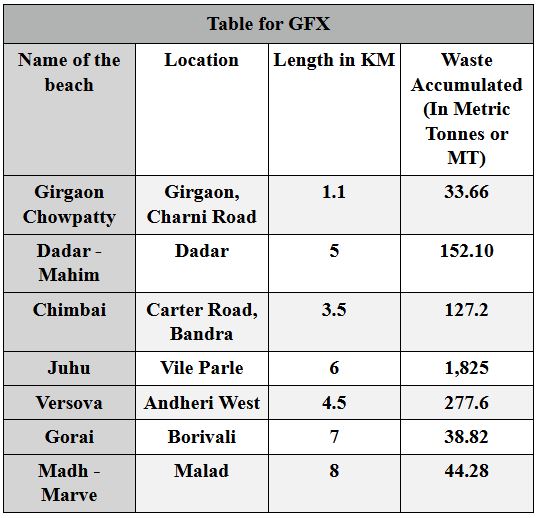 The sea returns Mumbai's garbage: 2,500 MT washes ashore after heavy rains